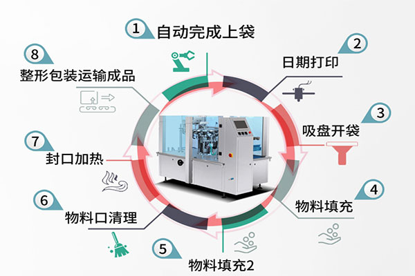 給袋式自動黄瓜视频免费视频的工作流程